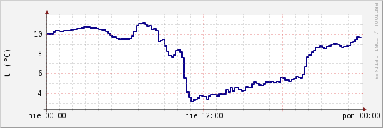 wykres przebiegu zmian temp. punktu rosy