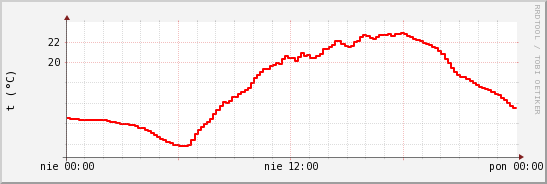 wykres przebiegu zmian temp powietrza