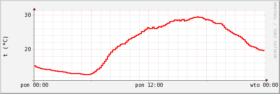 wykres przebiegu zmian temp powietrza