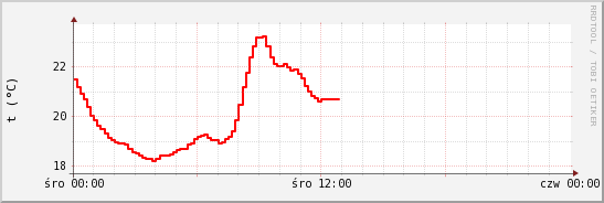 wykres przebiegu zmian temp powietrza