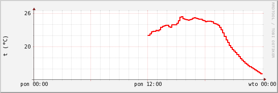 wykres przebiegu zmian temp powietrza