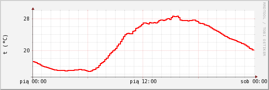 wykres przebiegu zmian temp powietrza