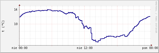 wykres przebiegu zmian temp. punktu rosy