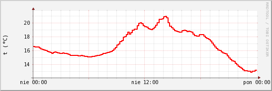 wykres przebiegu zmian temp powietrza