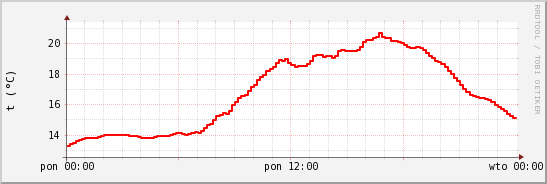 wykres przebiegu zmian temp powietrza