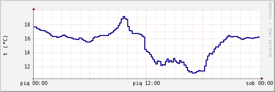 wykres przebiegu zmian temp. punktu rosy