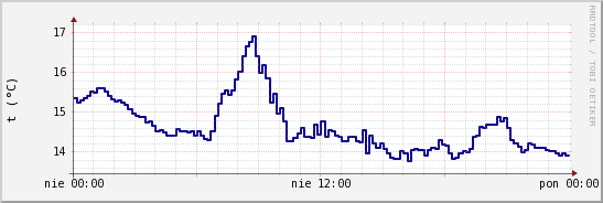 wykres przebiegu zmian temp. punktu rosy