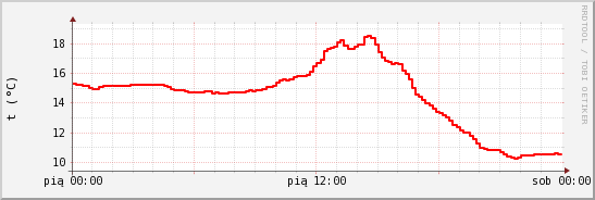 wykres przebiegu zmian temp powietrza