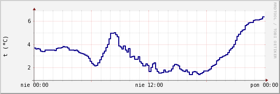 wykres przebiegu zmian temp. punktu rosy