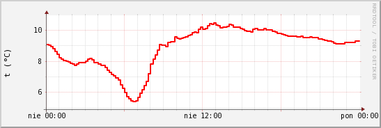 wykres przebiegu zmian temp powietrza