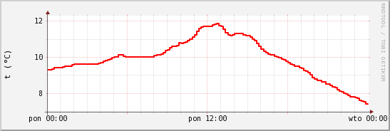 wykres przebiegu zmian temp powietrza