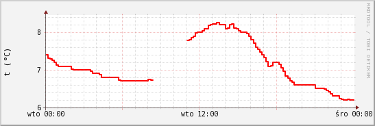 wykres przebiegu zmian temp powietrza