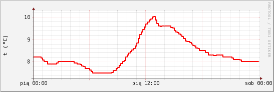 wykres przebiegu zmian temp powietrza