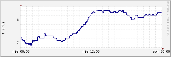 wykres przebiegu zmian temp. punktu rosy