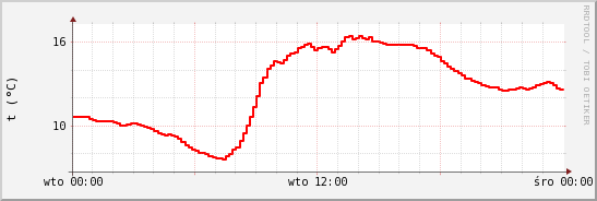 wykres przebiegu zmian temp powietrza