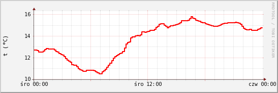 wykres przebiegu zmian temp powietrza