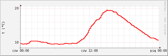 wykres przebiegu zmian temp powietrza