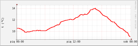 wykres przebiegu zmian temp powietrza