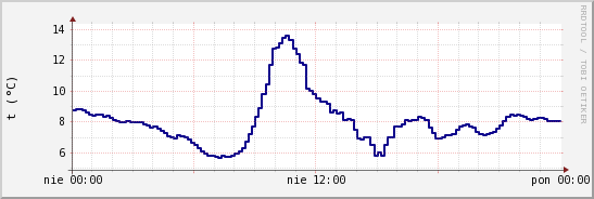 wykres przebiegu zmian temp. punktu rosy