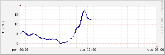 wykres przebiegu zmian temp. punktu rosy