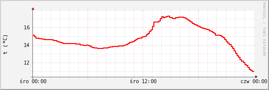 wykres przebiegu zmian temp powietrza