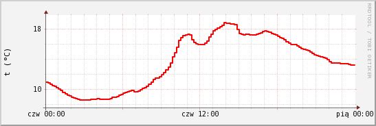 wykres przebiegu zmian temp powietrza