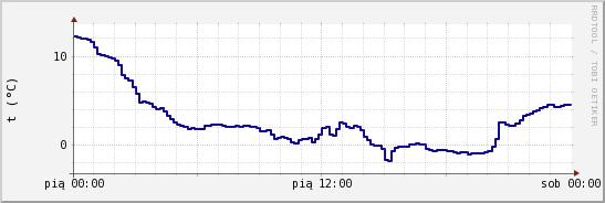 wykres przebiegu zmian temp. punktu rosy