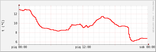 wykres przebiegu zmian temp powietrza