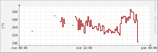 wykres przebiegu zmian kierunek wiatru (średni)