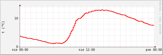 wykres przebiegu zmian temp powietrza