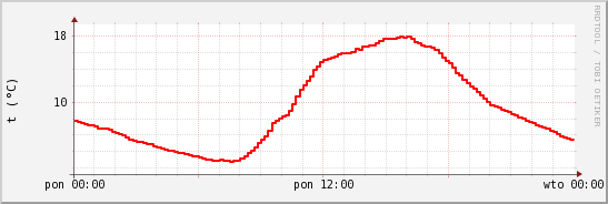 wykres przebiegu zmian temp powietrza