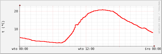 wykres przebiegu zmian temp powietrza