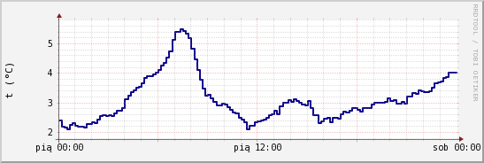 wykres przebiegu zmian temp. punktu rosy