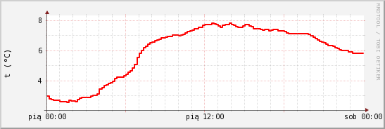 wykres przebiegu zmian temp powietrza