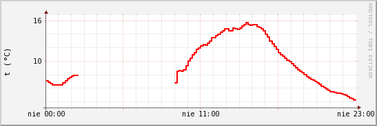 wykres przebiegu zmian temp powietrza