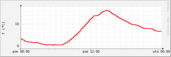 wykres przebiegu zmian temp powietrza