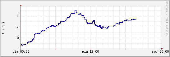 wykres przebiegu zmian temp. punktu rosy