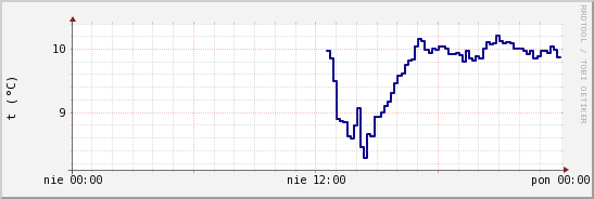 wykres przebiegu zmian temp. punktu rosy