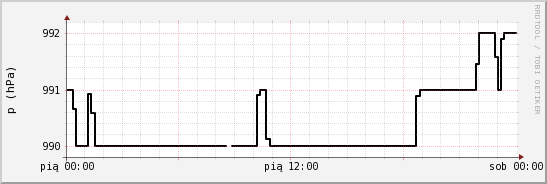 wykres przebiegu zmian ciśnienie