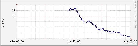 wykres przebiegu zmian temp. punktu rosy