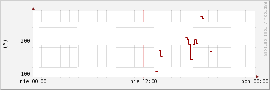 wykres przebiegu zmian kierunek wiatru (średni)