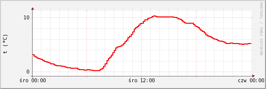 wykres przebiegu zmian temp powietrza