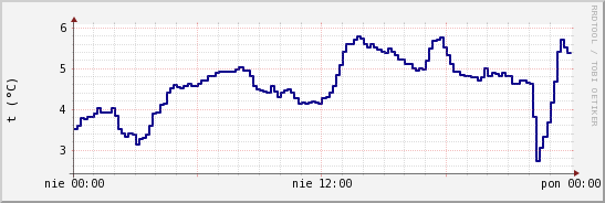 wykres przebiegu zmian temp. punktu rosy