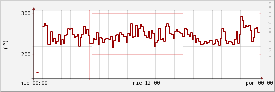 wykres przebiegu zmian kierunek wiatru (średni)