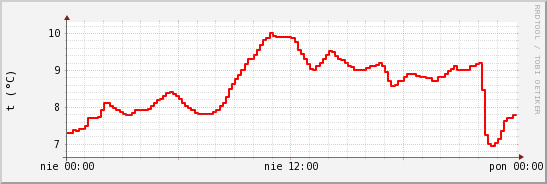 wykres przebiegu zmian temp powietrza