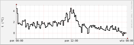 wykres przebiegu zmian windchill temp.