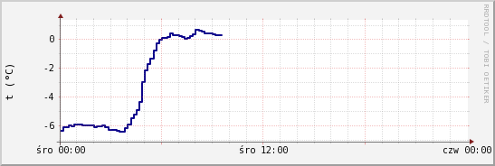 wykres przebiegu zmian temp. punktu rosy