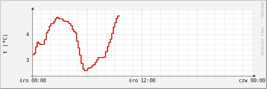 wykres przebiegu zmian temp powietrza