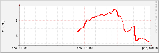 wykres przebiegu zmian temp powietrza