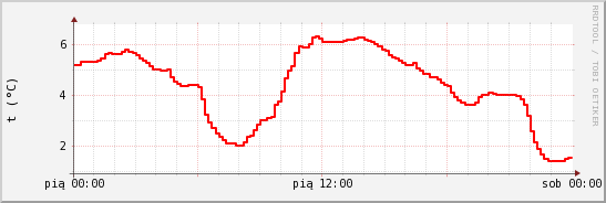 wykres przebiegu zmian temp powietrza